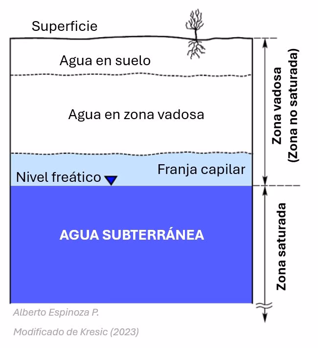 ¿Cuáles son los 3 tipos de aguas subterráneas?