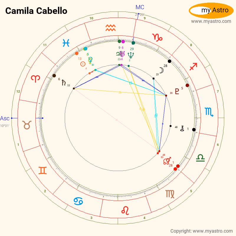 ¿Qué casa es la del amor en la carta natal?