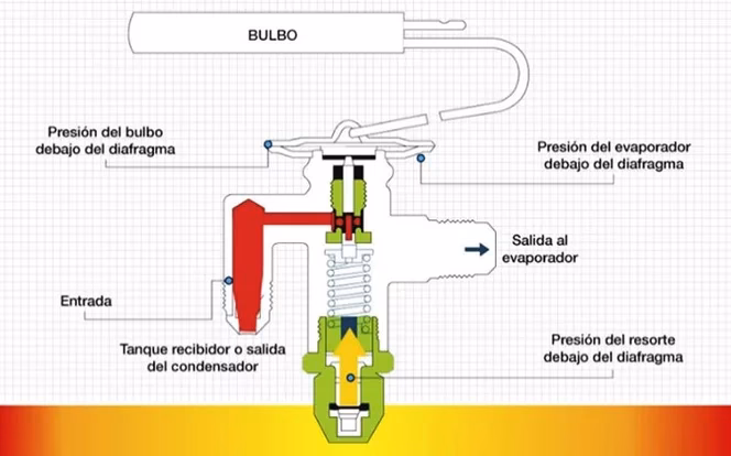 ¿Cómo circula el refrigerante en el sistema?