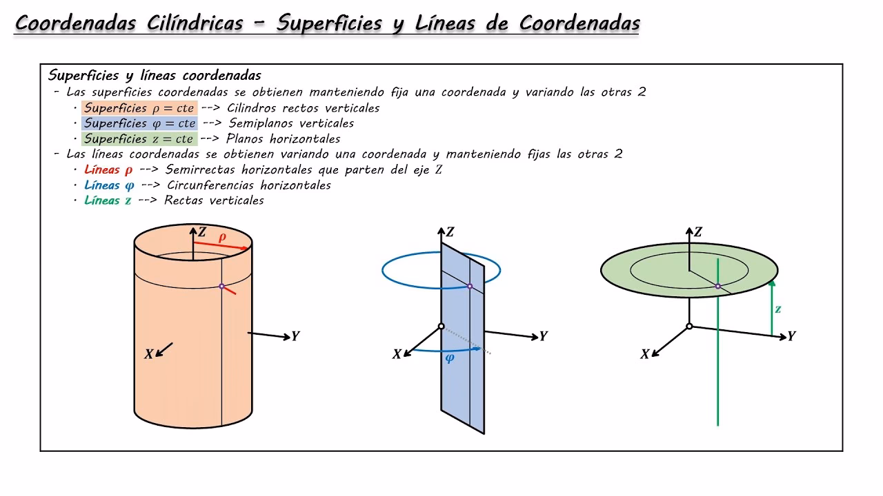 ¿Cómo sacar coordenadas cilíndricas?