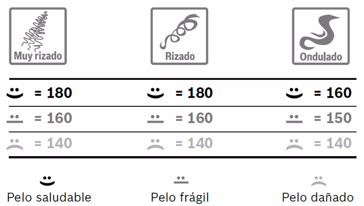 ¿Cuál es la temperatura ideal de la plancha para el cabello?