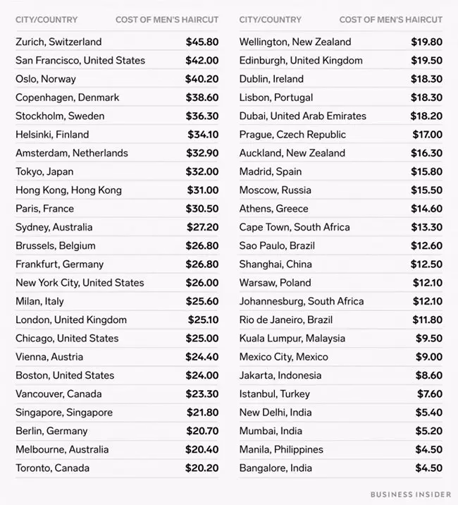 ¿Cuánto cuesta un corte de pelo en Río de Janeiro?