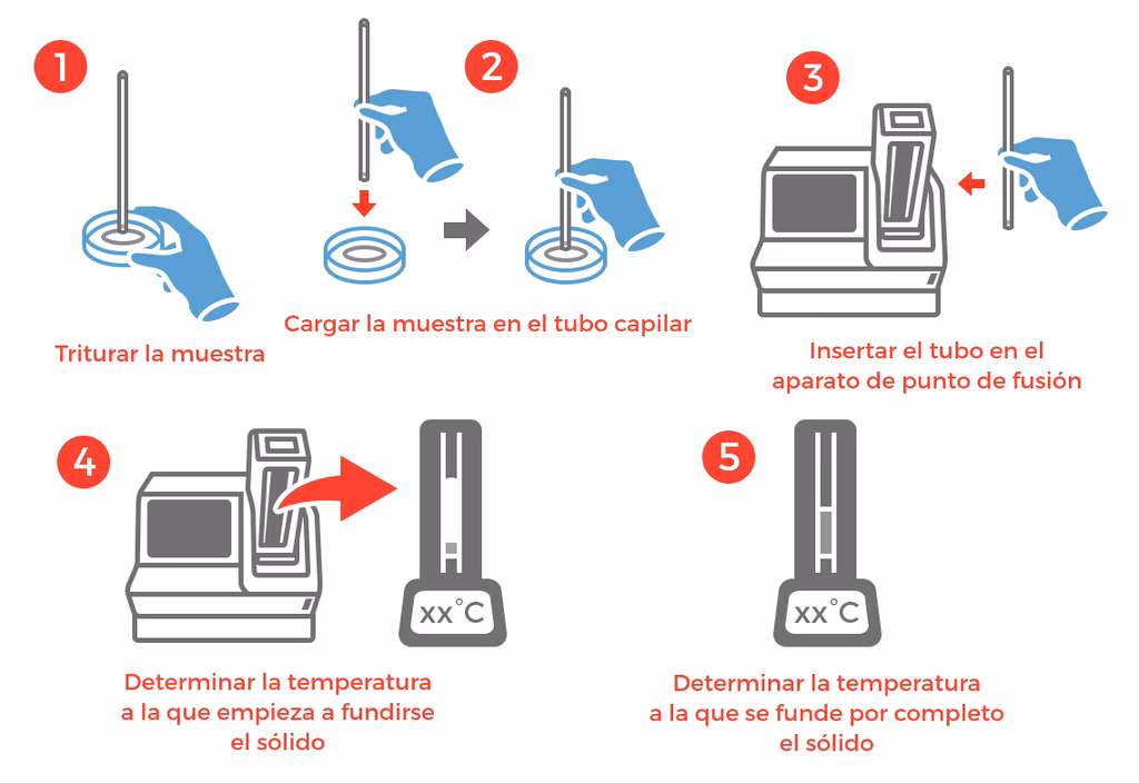 ¿Cómo se utiliza el método capilar para determinar el punto de fusión?