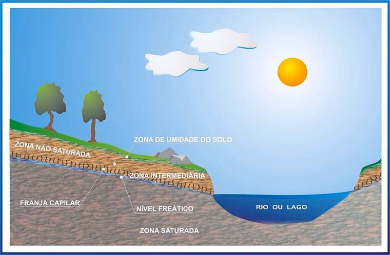 ¿Cuál es la diferencia entre franja capilar y zona vadosa?