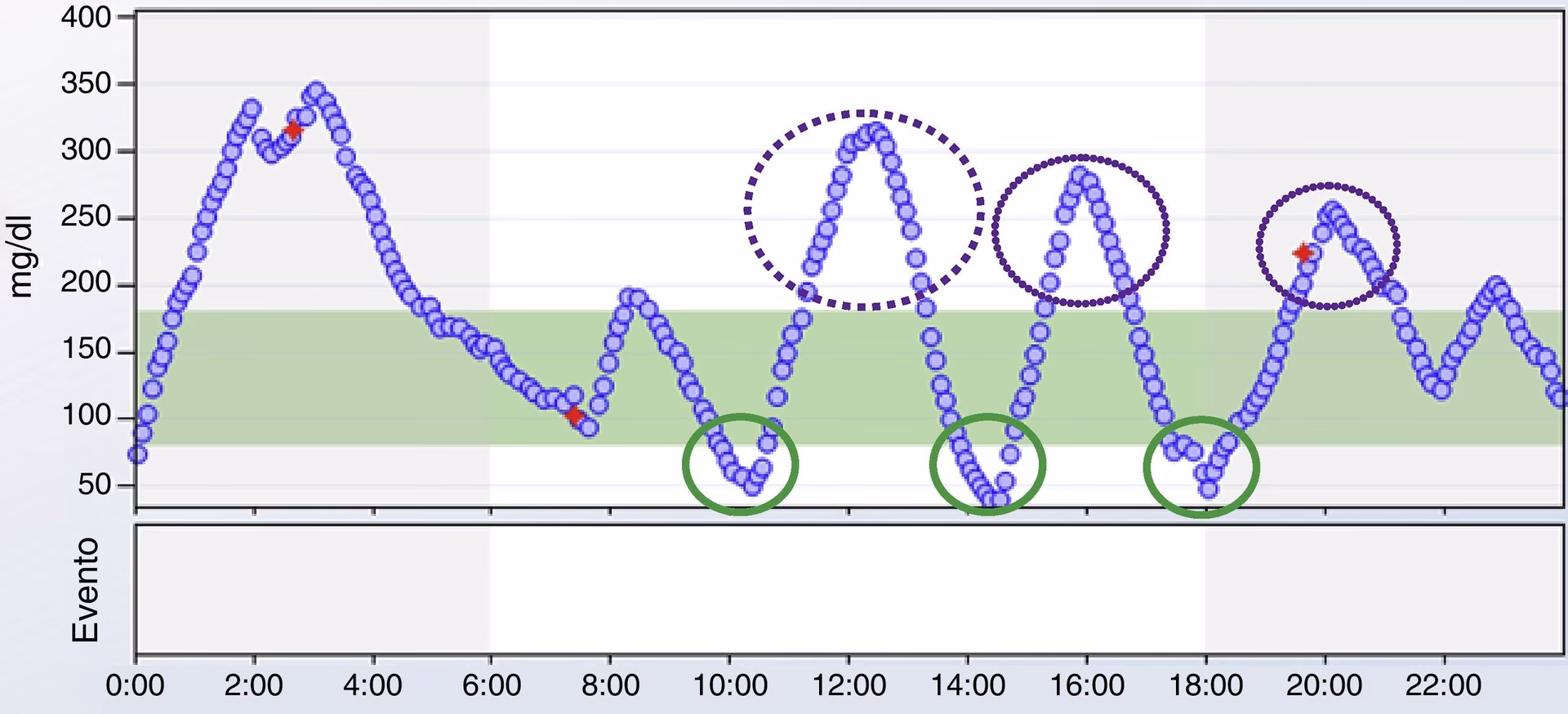 ¿Cuál es el valor normal de la curva de glucosa?