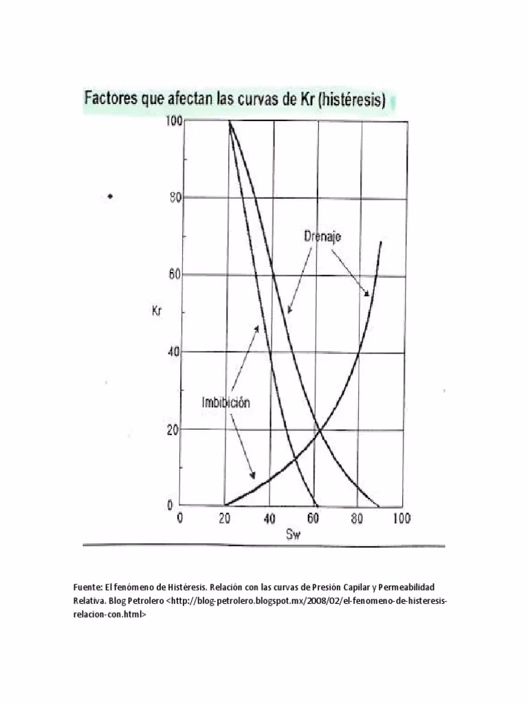 ¿Qué es la histéresis capilar?