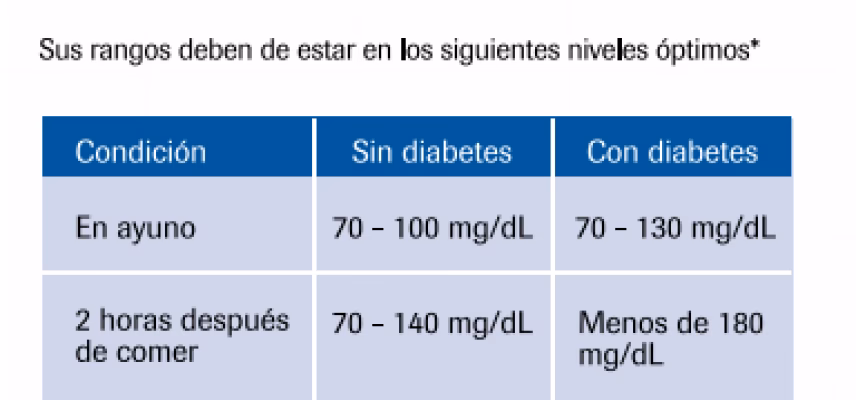 ¿Qué cantidad de azúcar en sangre capilar se considera hipoglucemia?